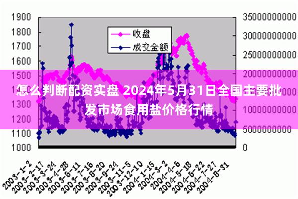 怎么判断配资实盘 2024年5月31日全国主要批发市场食用盐价格行情