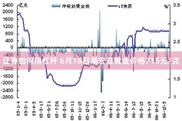 证券如何用杠杆 6月18日潮宏基黄金价格715元/克